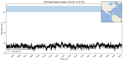 Transport through the Florida-Cuba Transect