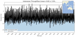 Transport through the Indonesian Throughflow Transect