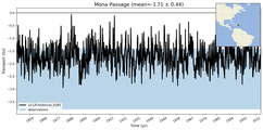 Transport through the Mona Passage Transect