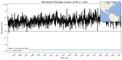 Transport through the Windward Passage Transect