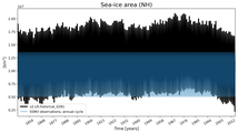 Running mean of NH Sea-ice area