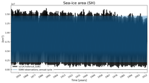 Running mean of SH Sea-ice area