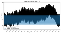 Running mean of NH Sea-ice volume