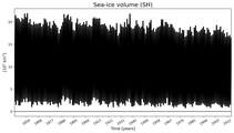 Running mean of SH Sea-ice volume