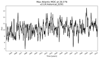 Time Series of maximum Meridional Overturning Circulation at 26.5°N