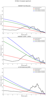 Spectra of El Niño 3.4 Climate Index