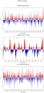 Time Series of El Niño 3.4 Climate Index