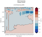 Trend of global OHC Anomaly vs depth