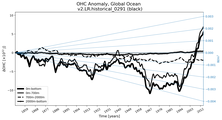 Running Mean of the Anomaly in global Ocean Heat Content
