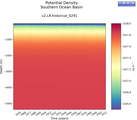 Time series of Southern Ocean Basin Potential Density vs depth