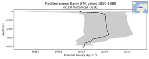 Mediterranean Basin Potential Density vs depth