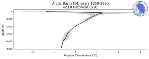 Arctic Basin Potential Temperature vs depth