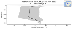 Mediterranean Basin Potential Temperature vs depth