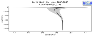 Pacific Basin Salinity vs depth
