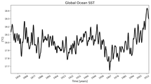 Running Mean of global Sea Surface Temperature