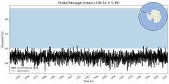 Transport through the Drake Passage Transect