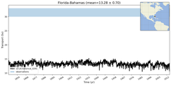 Transport through the Florida-Bahamas Transect