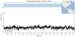 Transport through the Florida-Cuba Transect