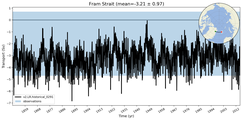 Transport through the Fram Strait Transect