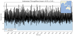 Transport through the Indonesian Throughflow Transect