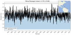 Transport through the Mona Passage Transect