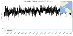 Transport through the Windward Passage Transect