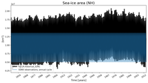 Running mean of NH Sea-ice area