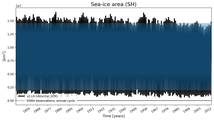 Running mean of SH Sea-ice area