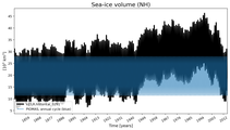 Running mean of NH Sea-ice volume