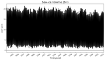 Running mean of SH Sea-ice volume