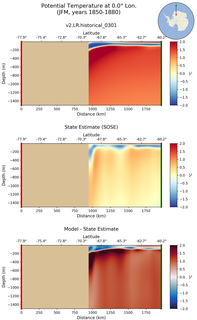JFM Potential Temperature at 0.0$\degree$ Lon. JFM