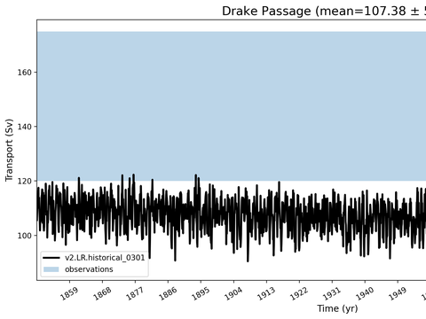 Transport Time Series