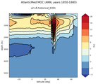 AtlanticMed Meridional Overturning Streamfunction