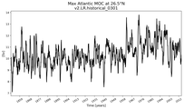 Time Series of maximum Meridional Overturning Circulation at 26.5°N