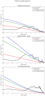 Spectra of El Niño 3.4 Climate Index