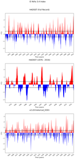 Time Series of El Niño 3.4 Climate Index