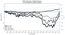 Running Mean of the Anomaly in global Ocean Heat Content