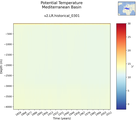 Time series of Mediterranean Basin Potential Temperature vs depth