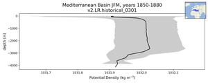 Mediterranean Basin Potential Density vs depth