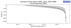 Southern Ocean Basin Potential Density vs depth