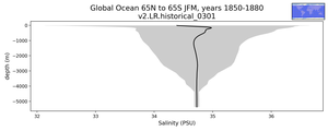 Global Ocean 65N to 65S Salinity vs depth