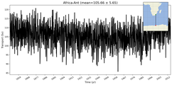 Transport through the Africa-Ant Transect