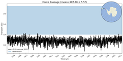 Transport through the Drake Passage Transect