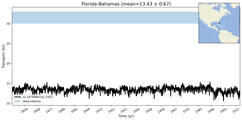 Transport through the Florida-Bahamas Transect