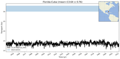 Transport through the Florida-Cuba Transect