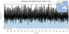 Transport through the Indonesian Throughflow Transect