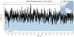 Transport through the Mona Passage Transect