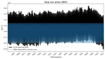 Running mean of NH Sea-ice area
