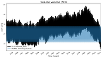 Running mean of NH Sea-ice volume