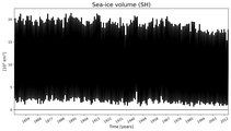 Running mean of SH Sea-ice volume